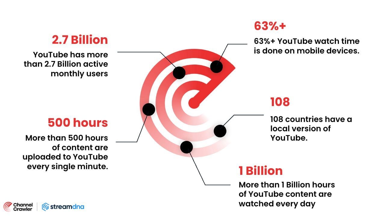 A diagram of YouTube stats